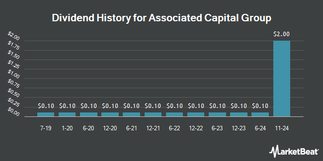 Dividend History for Associated Capital Group (NYSE:AC)