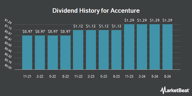 Dividend History for Accenture (NYSE:ACN)