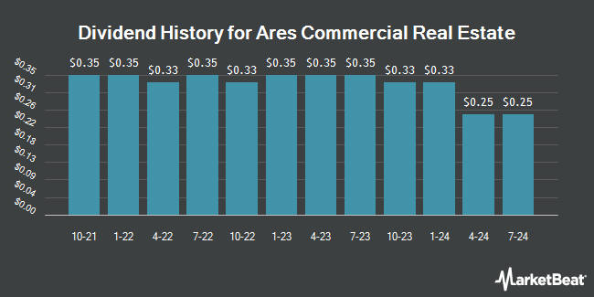 Dividend History for Ares Commercial Real Estate (NYSE:ACRE)
