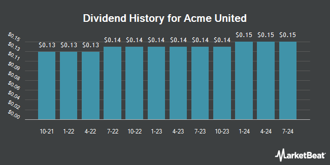 Dividend History for Acme United (NYSE:ACU)