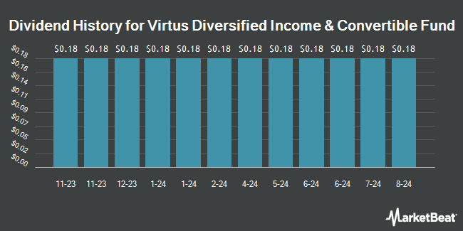 Dividend History for Virtus Diversified Income & Convertible Fund (NYSE:ACV)