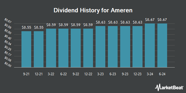 Insider Trades by Quarter for Ameren (NYSE:AEE)