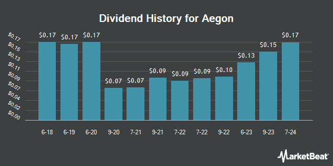 Dividend History for Aegon (NYSE:AEG)