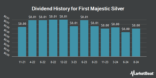 Dividend History for First Majestic Silver (NYSE:AG)