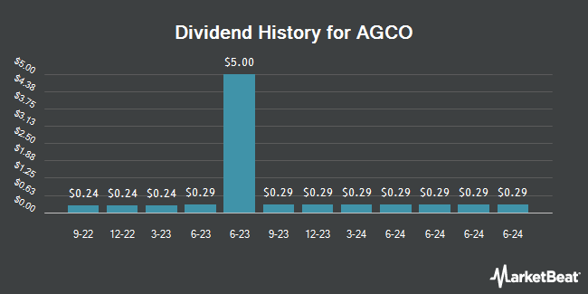 Dividend History for AGCO (NYSE:AGCO)