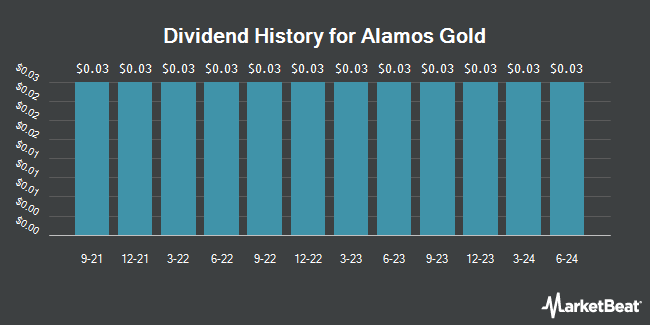 Dividend History for Alamos Gold (NYSE:AGI)