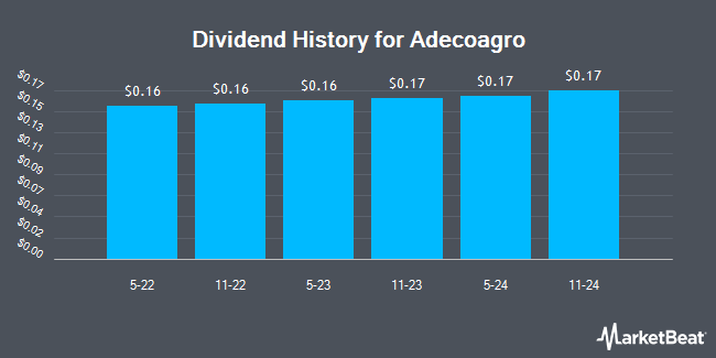 Dividend History for Adecoagro (NYSE:AGRO)