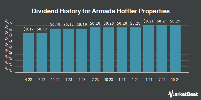 Dividend History for Armada Hoffler Properties (NYSE:AHH)