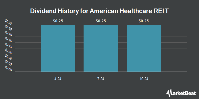 Dividend History for American Healthcare REIT (NYSE:AHR)