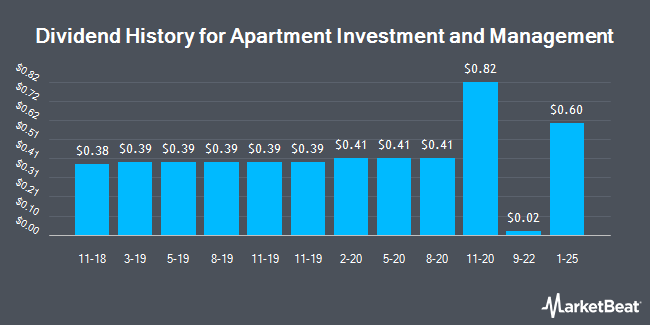 Dividend History for Apartment Investment and Management (NYSE:AIV)