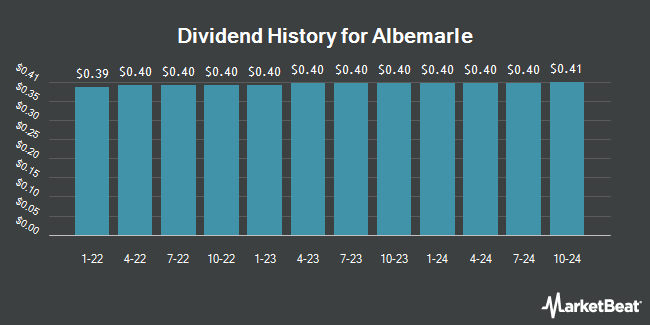 Dividend History for Albemarle (NYSE:ALB)