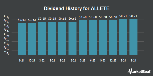 Insider Trades by Quarter for ALLETE (NYSE:ALE)