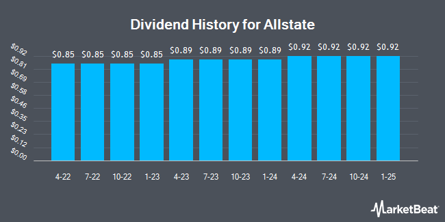 Dividend History for Allstate (NYSE:ALL)