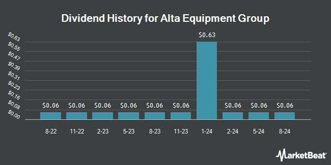 Dividend History for Alta Equipment Group (NYSE:ALTG)