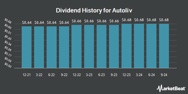 Dividend History for Autoliv (NYSE:ALV)