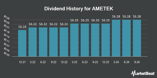 Dividend History for AMETEK (NYSE:AME)