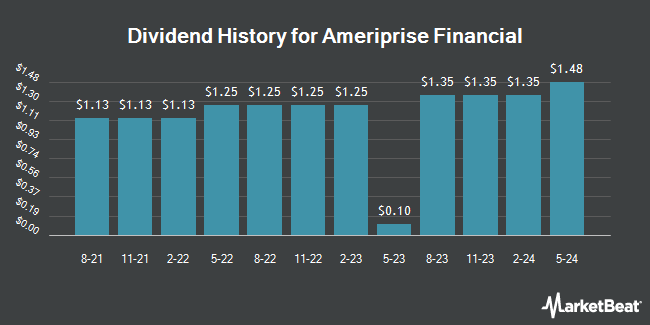 Dividend History for Ameriprise Financial (NYSE:AMP)