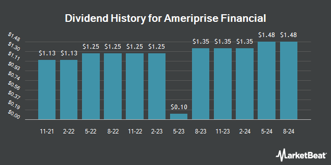 Dividend History for Ameriprise Financial (NYSE:AMP)