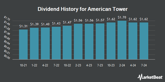 Dividend History for American Tower (NYSE:AMT)