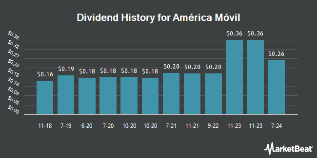 Dividend History for América Móvil (NYSE:AMX)