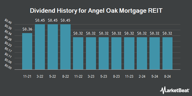 Dividend History for Angel Oak Mortgage REIT (NYSE:AOMR)