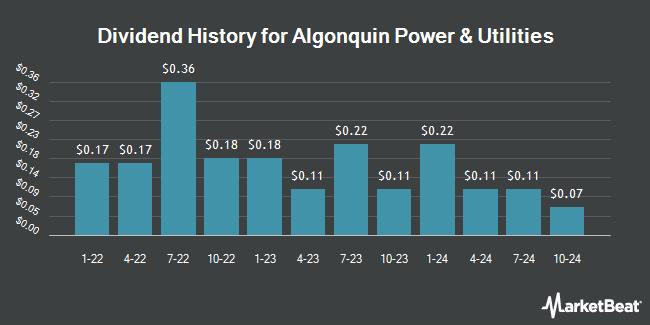 Dividend history for Algonquin Power & Utilities (NYSE:AQN)