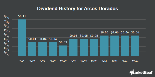Dividend History for Arcos Dorados (NYSE:ARCO)