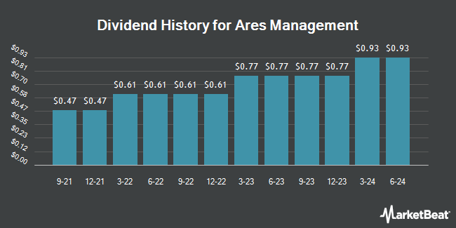 Dividend History for Ares Management (NYSE:ARES)