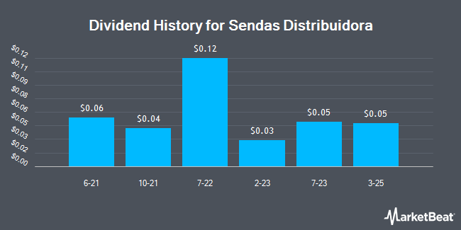 Dividend History for Sendas Distribuidora (NYSE:ASAI)