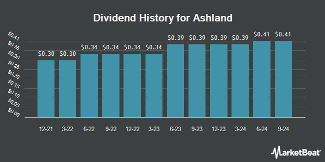 Dividend History for Ashland (NYSE:ASH)