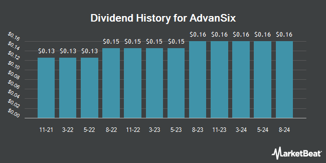 Dividend History for AdvanSix (NYSE:ASIX)