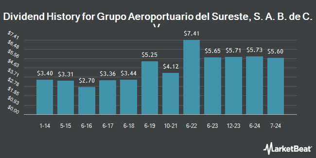 Dividend History for Grupo Aeroportuario del Sureste, S. A. B. de C. V. (NYSE:ASR)