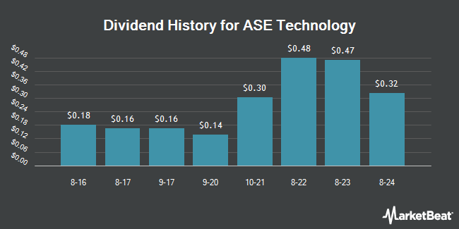 Dividend History for ASE Technology (NYSE:ASX)