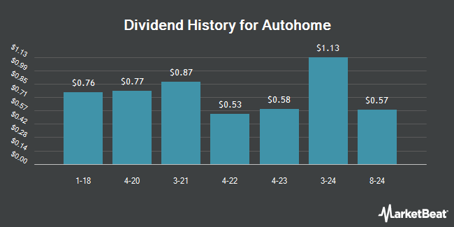 Dividend History for Autohome (NYSE:ATHM)
