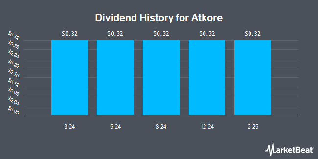 Dividend History for Atkore (NYSE:ATKR)