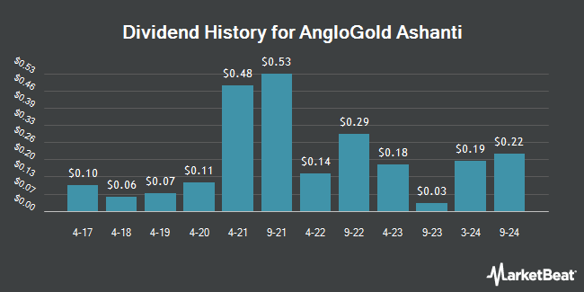 Dividend History for AngloGold Ashanti (NYSE:AU)