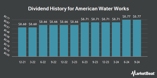 Dividend History for American Water Works (NYSE:AWK)