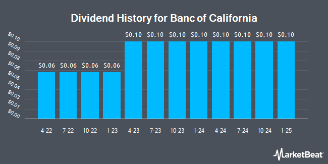 Dividend History for Banc of California (NYSE:BANC)