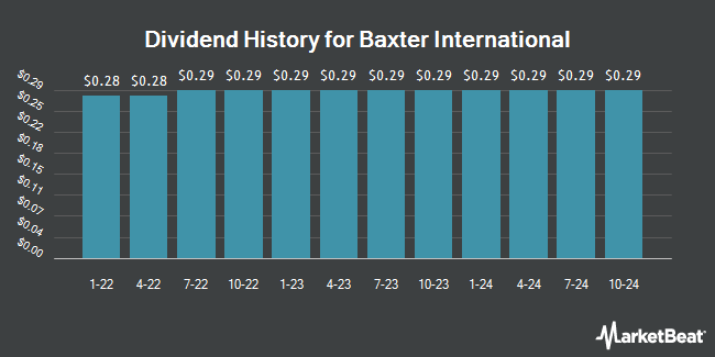 Dividend History for Baxter International (NYSE:BAX)