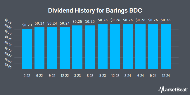 Dividend History for Barings BDC (NYSE:BBDC)