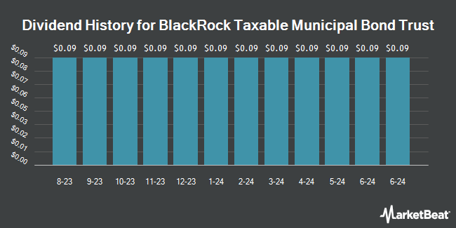 Dividend History for BlackRock Taxable Municipal Bond Trust (NYSE:BBN)