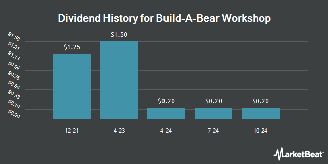 Dividend History for Build-A-Bear Workshop (NYSE:BBW)