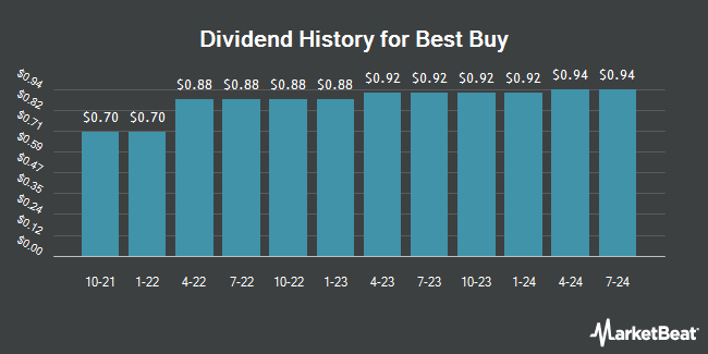 Dividend History for Best Buy (NYSE:BBY)