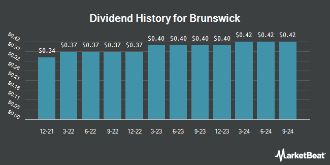 Dividend History for Brunswick (NYSE:BC)