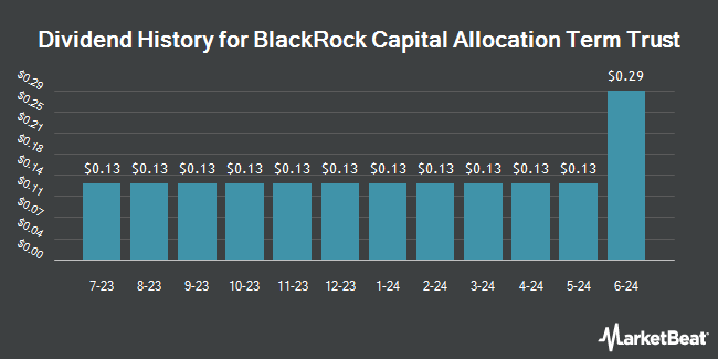 Dividend History for BlackRock Capital Allocation Term Trust (NYSE:BCAT)