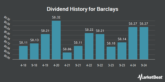 Dividend History for Barclays (NYSE:BCS)