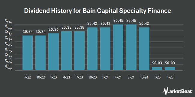 Dividend History for Bain Capital Specialty Finance (NYSE:BCSF)