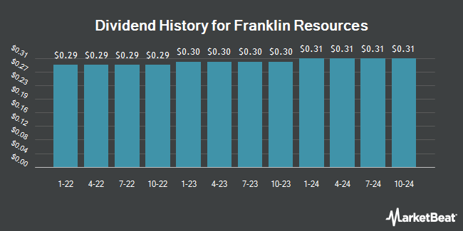 Dividend History for Franklin Resources (NYSE:BEN)