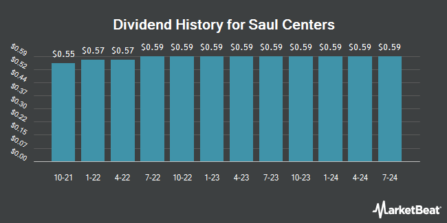 Dividend History for Saul Centers (NYSE:BFS)