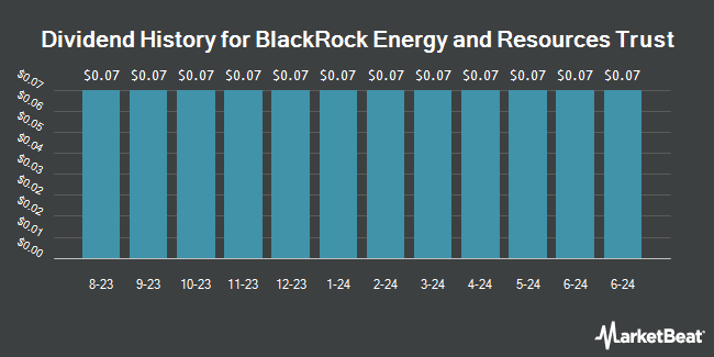 Dividend History for BlackRock Energy and Resources Trust (NYSE:BGR)